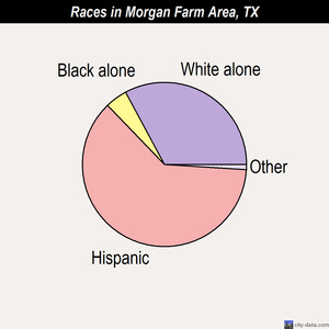 Morgan Farm Area races chart