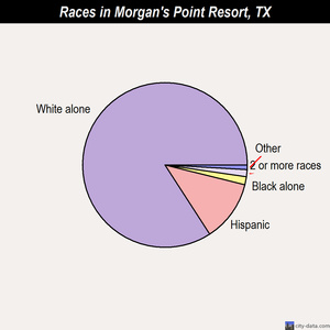 Morgan's Point Resort races chart