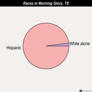 Morning Glory races chart