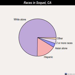 Soquel races chart