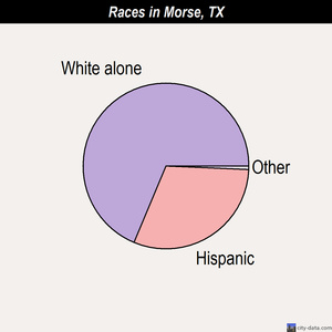 Morse races chart