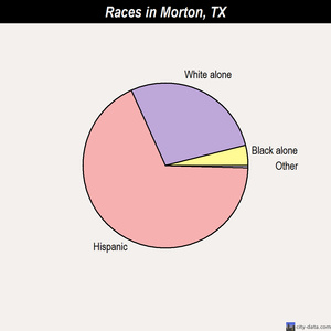 Mount Pleasant races chart