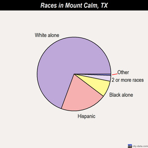 Muleshoe races chart