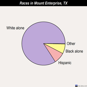 Mount Enterprise races chart