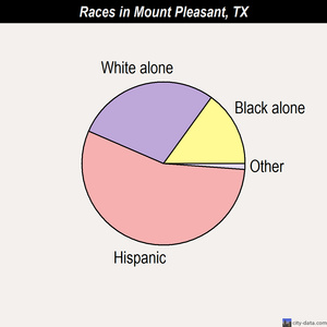 Mount Pleasant races chart