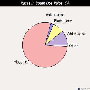 South Dos Palos races chart