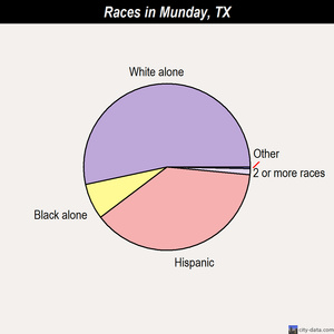 Munday races chart