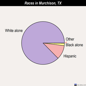 Murchison races chart