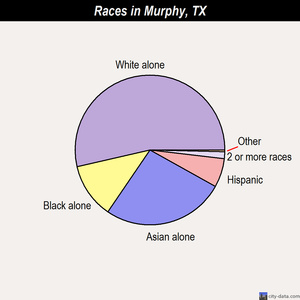 Murphy races chart