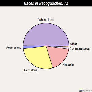 Nacogdoches races chart
