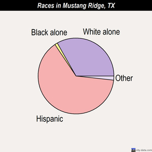 Mustang Ridge races chart