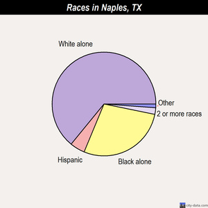 Naples, Texas (TX 75568, 75571) profile population, maps, real estate