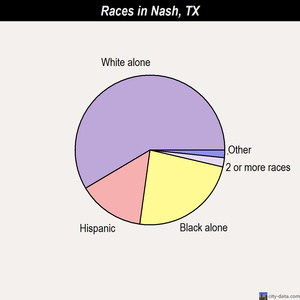 Nash races chart