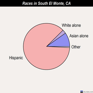 South El Monte races chart