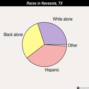 Navasota races chart
