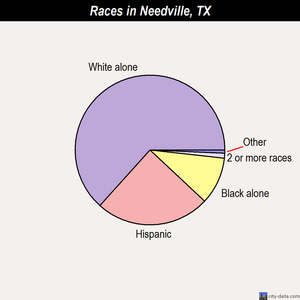 Needville races chart