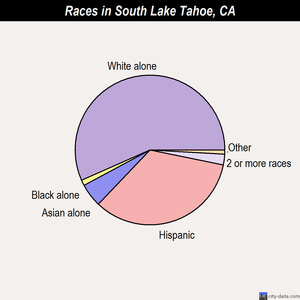 South Lake Tahoe races chart