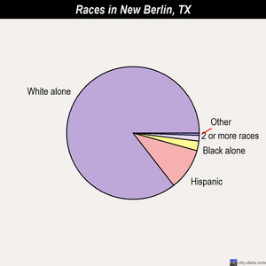 New Berlin races chart