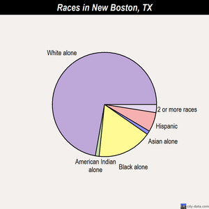 New Boston races chart