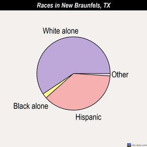 New Braunfels races chart