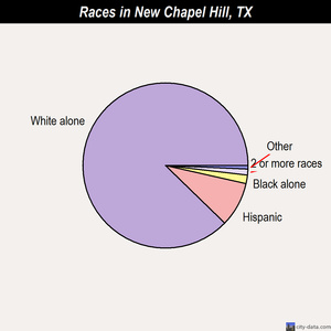 New Chapel Hill races chart