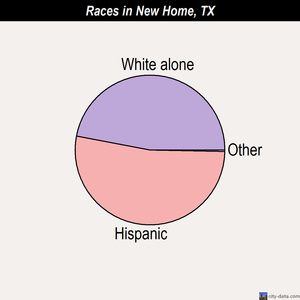 New Home races chart