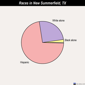 New Waverly races chart