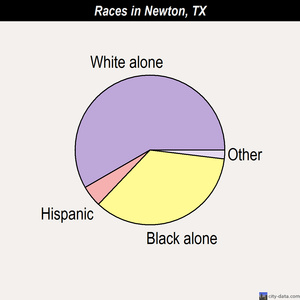 Newton races chart