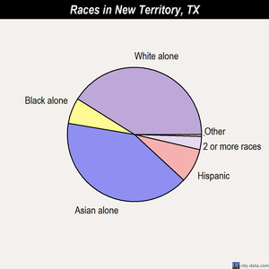 New Territory races chart