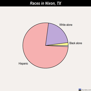 Nixon races chart