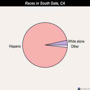 South Gate races chart