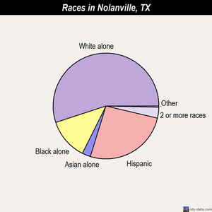 Nolanville races chart