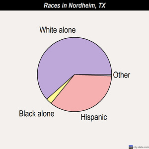 Nordheim races chart