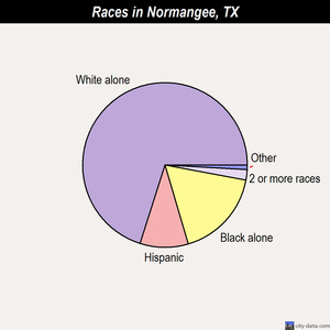 Normangee races chart