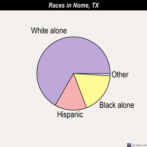 Nome races chart