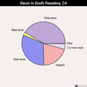 South Pasadena races chart