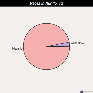 Nurillo races chart