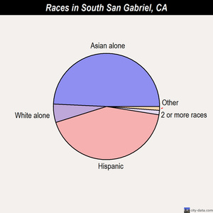 South San Gabriel races chart