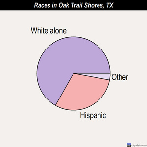 Oak Leaf races chart