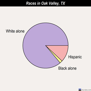 Oak Valley races chart