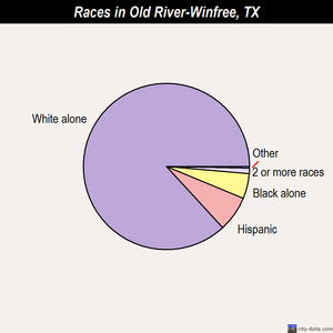 Old River-Winfree races chart
