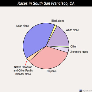 South San Francisco races chart