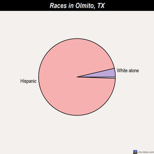 Olmito races chart