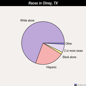 Olney races chart