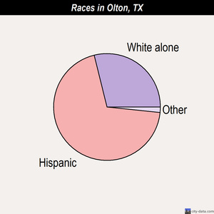 Olton races chart