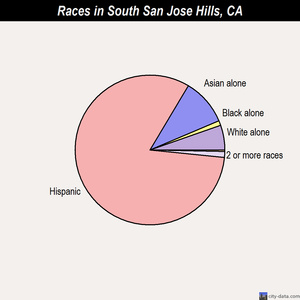 South San Jose Hills races chart
