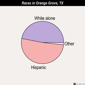 Orange Grove races chart