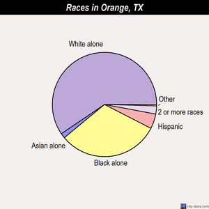 Orange, Texas (TX 77630) profile: population, maps, real ...