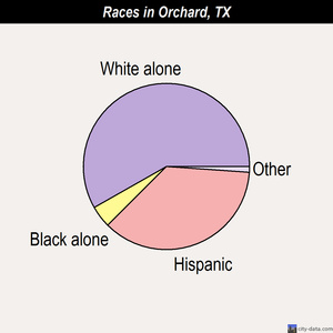 Orchard races chart