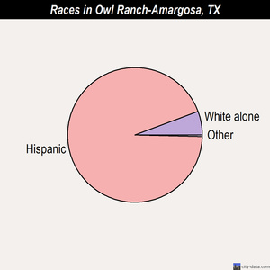 Owl Ranch-Amargosa races chart